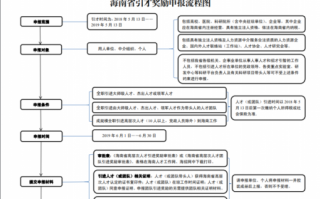 奖励审批流程（奖励申报提交材料多久进行审核）