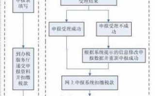 小规模转一般纳税人流程（小规模转一般纳税人的流程）