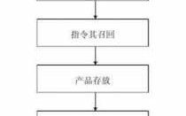 产品召回程序流程（产品召回程序流程图）