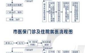 职工医保门诊报销流程（城镇职工医保门诊报销流程）