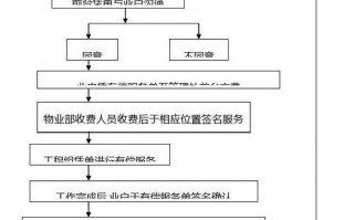 物业有偿服务流程（物业有偿服务管理制度）