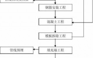 建设工程详细流程（建设工程流程衣架）