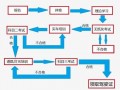 驾照流程2018（驾照流程及考试内容）