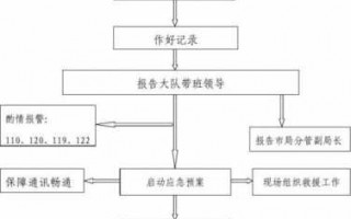 事故值班流程（发生事故时,值班人员应怎样进行处理）