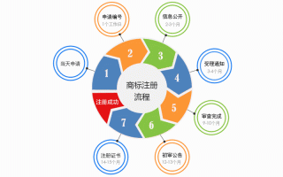 上海注册品牌流程（在上海注册商标需要什么）