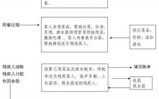 残疾人开店流程（残疾人开店流程图）