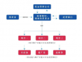 私募基金资金托管流程（私募基金的资金托管）