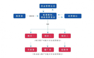 私募基金资金托管流程（私募基金的资金托管）