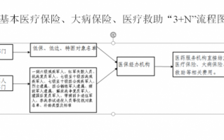 大病保险怎么办理流程（大病险医保怎么办理）