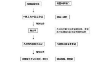 办营业执照办理流程（办营业执照操作流程）