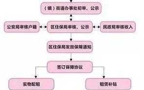 北京公租房入住流程（北京公租房审批流程）