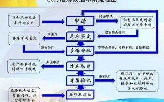 危房重建申报流程（危房重建条件）