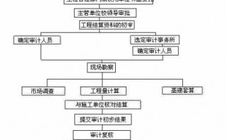 造价审计的流程（造价审计是做什么的）