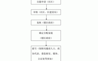 关于安置房分房流程的信息