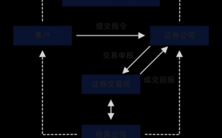 股票质押式回购流程（股票质押式回购流程图解）