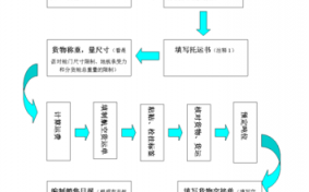 航空货物运送流程（航空货物运输的业务流程）