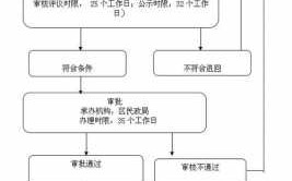 民政低保办事流程（民政局办低保）