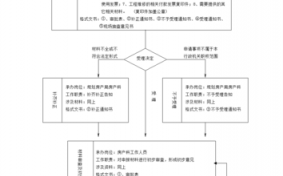 小区动用维修基金流程（小区动用维修基金程序）