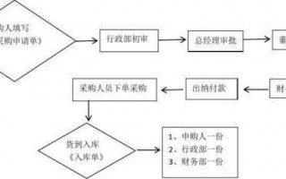 公司大型采购报销流程（请问企业采购费用报销流程是怎样的?）