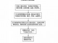 给付执行款流程（执行给付内容确定）