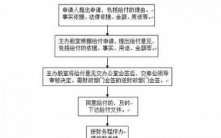 给付执行款流程（执行给付内容确定）