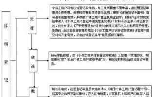 个体工商户申请流程（个体工商户注销流程）