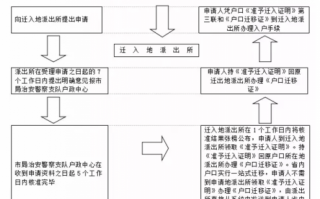 异地落户流程（异地办理落户怎么办）