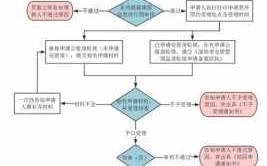 深户申请保障房流程（深户申请保障房流程图）