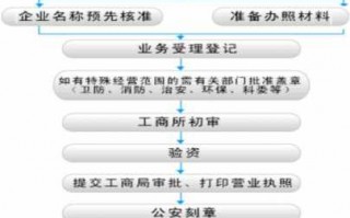 开公司要办什么流程（开公司需要办理哪些手续）
