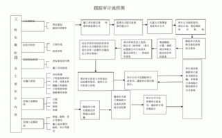 跟踪审计流程文件（跟踪审计流程文件怎么写）