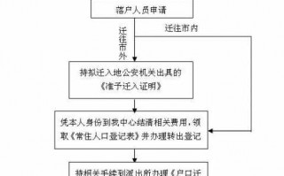 外省户口迁入重庆流程（外地户口转入重庆流程）