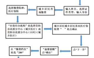 居民医保报销流程（广州城乡居民医保报销流程）