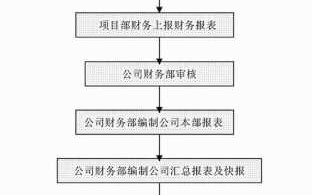 物业财务流程（物业财务工作流程）