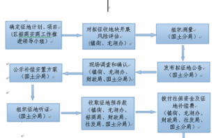 土地征收流程时间（土地征收流程时间怎么算）