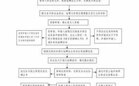 国有土地流程图（国有土地出让流程图）