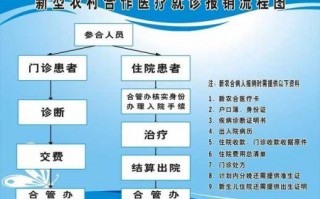 长春农合报销流程（长春农合报销比例2020）