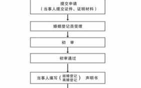 婚姻领证流程（婚姻领证 需要去哪里）