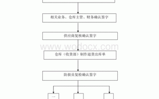 食品进商场流程（食品进入商超要求）