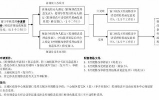 土地修规流程（土地规划修改）