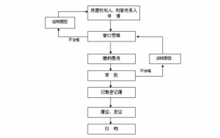 房屋预告登记流程（房屋预告登记流程是怎样的）