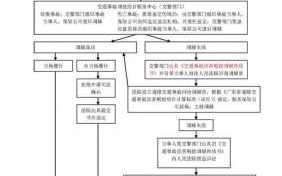 交通事故流程（事故处理流程及赔偿）