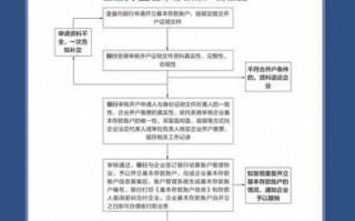 银行开户流程公司（银行开户流程公司怎么写）