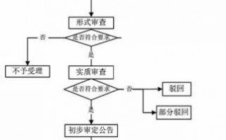 品牌申请流程（申请品牌的流程）