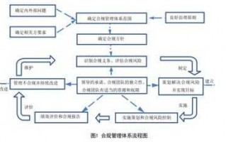 流程合规咨询（全流程合规管理）