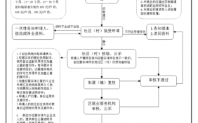 申请创业补贴条件流程（申请创业补贴条件流程是什么）