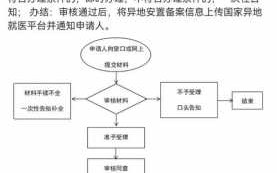 异地安置申请流程（异地安置怎么办理）