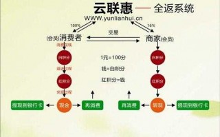 云联惠买车流程（云联惠团购车）