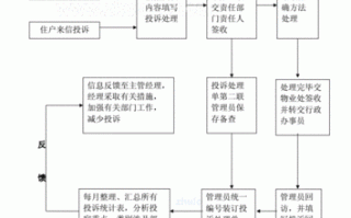 物业法规流程（物业法规流程包括哪些）