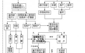 执行局案件流程（执行局案件流程图片）