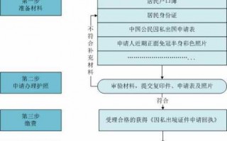 办护照在流程（办护照流程和需要准备的材料）